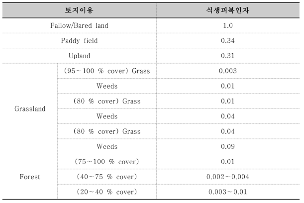 토지이용에 따른 식생피복인자