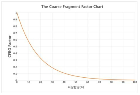 자갈함양에 따른 토양입자형상 인자