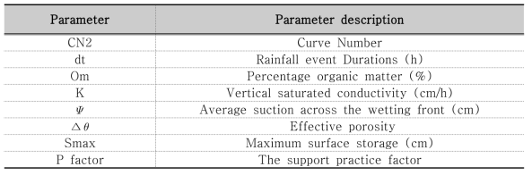 자동보정 툴 사용 시 사용된 Parameters