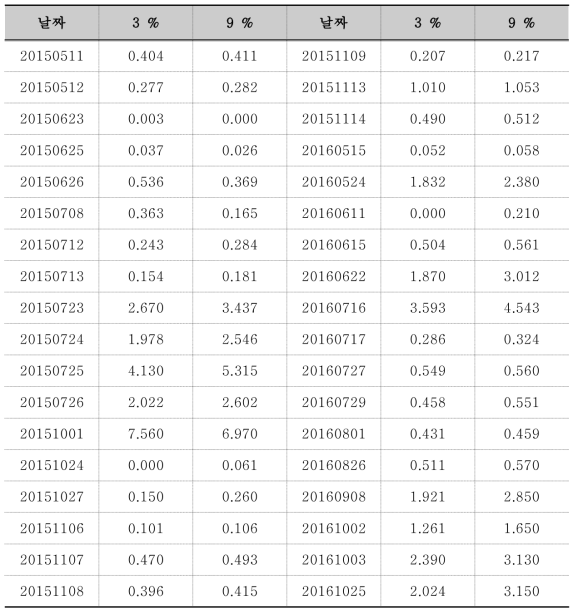 2년간 축적된 표토침식량(kg/day) 데이터