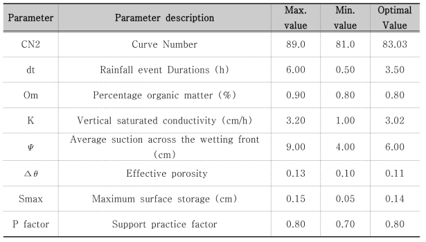 자동보정 툴 사용 시 사용된 Parameters 별 산정된 최적 Value