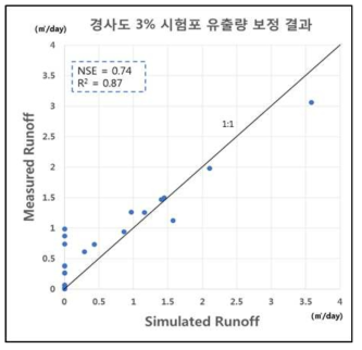 경사도 3% 시험포 유출량 보정결과