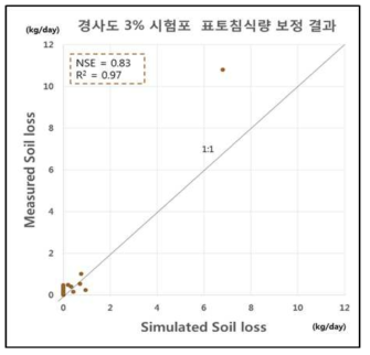 경사도 3% 시험포 표토침식량 보정결과