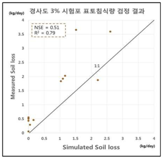 경사도 3% 시험포 표토침식량 검정결과