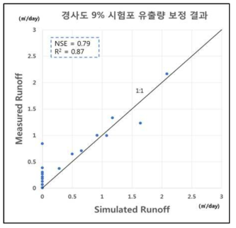 경사도 9% 시험포 유출량 보정결과