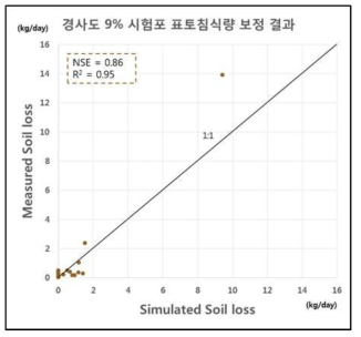 경사도 9% 시험포 표토침식량 보정결과