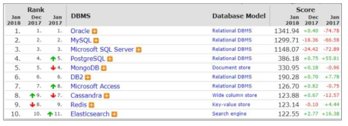 데이터베이스 관리시스템 순위