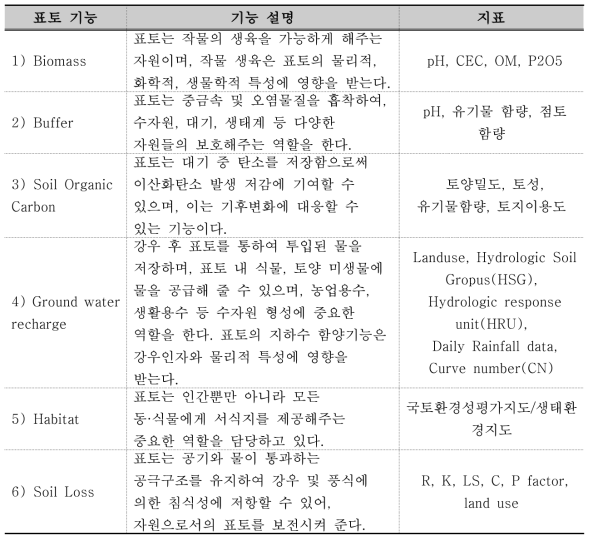 표토기능과 기능평가를 위해 사용된 지표