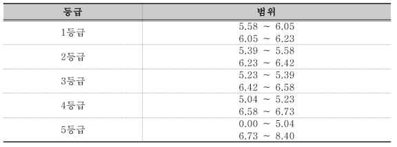 Biomass 질 평가를 위한 pH 항목 등급표