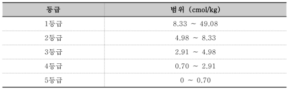 Biomass 질 평가를 위한 CEC 항목 등급표