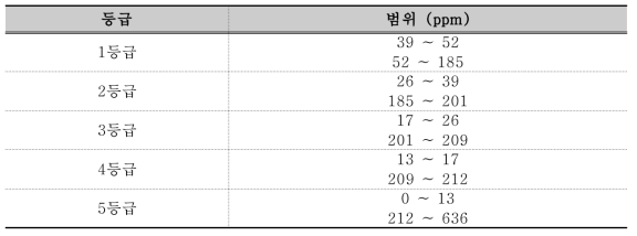 Biomass 질 평가를 위한 P2O5 항목 등급표