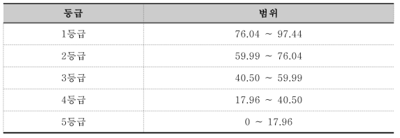 지하수함양기능 질 평가를 위한 Ground water recharge 항목 등급표