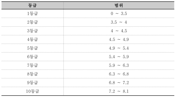 Buffer 질 평가를 위한 pH 항목 등급표