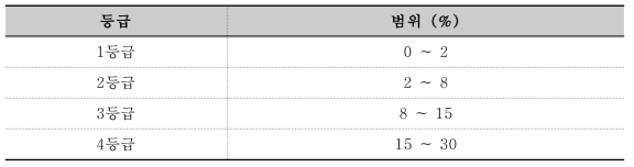 Buffer 질 평가를 위한 SOM 항목 등급표