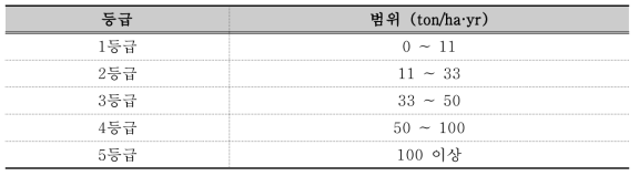 표토 유실 기능 질 평가를 위한 Soil Loss 항목 등급표