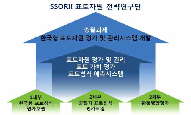 표토자원전략연구단 목표달성 모식도