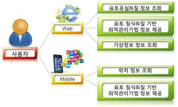 Web, Mobile 기반의 표토침식예측 시스템 개요