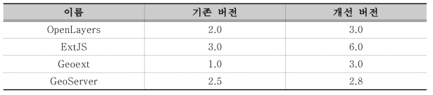 표토침식 예측시스템 라이브러리 개선 버전