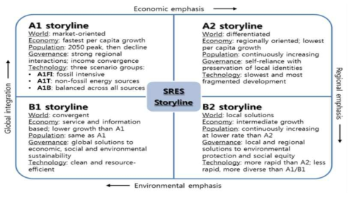 SRES 시나리오 특성(IPCC, 2007)