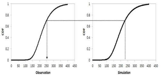 Quantile Mapping의 편의보정 방식