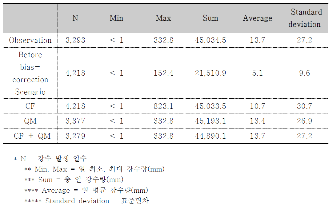 과거 편의보정 기간 통계 분석(1983~2012)