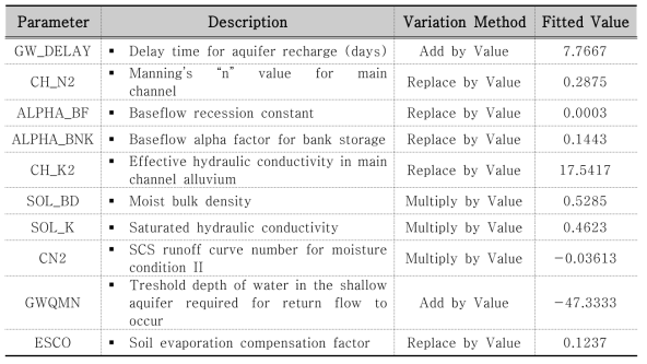 유출량 보정에 사용된 10개의 매개변수 및 최적치