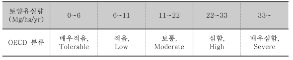 OECD 토양유실량 분류기준