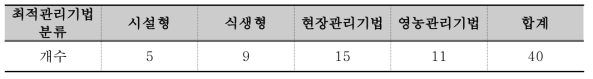 국내 USDA-NRCS에서 제공하는 최적관리기법 개수