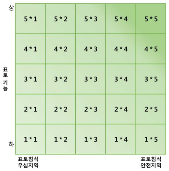 표토유실-표토기능 데이터베이스 테이블(5*5)