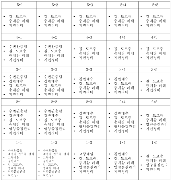 표토유실-생산기능 데이터베이스 테이블