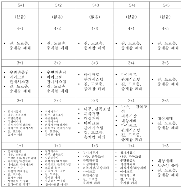 표토유실-지하수함양기능 데이터베이스 테이블