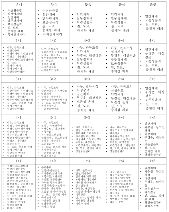 표토유실-유기물 함양기능 데이터베이스 테이블