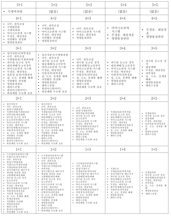 표토유실-수질개선기능 데이터베이스 테이블