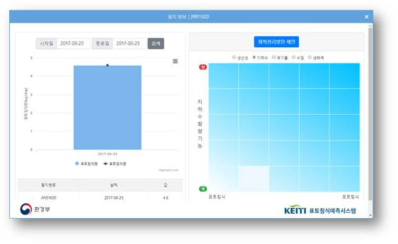 Web-GIS 표토침식 예측시스템과의 연계모듈 개발