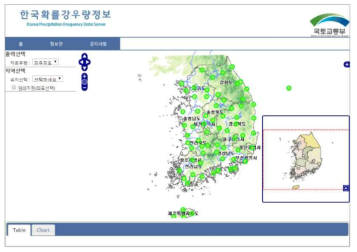 한국확률강우량정보 시스템 인터페이스(2018)