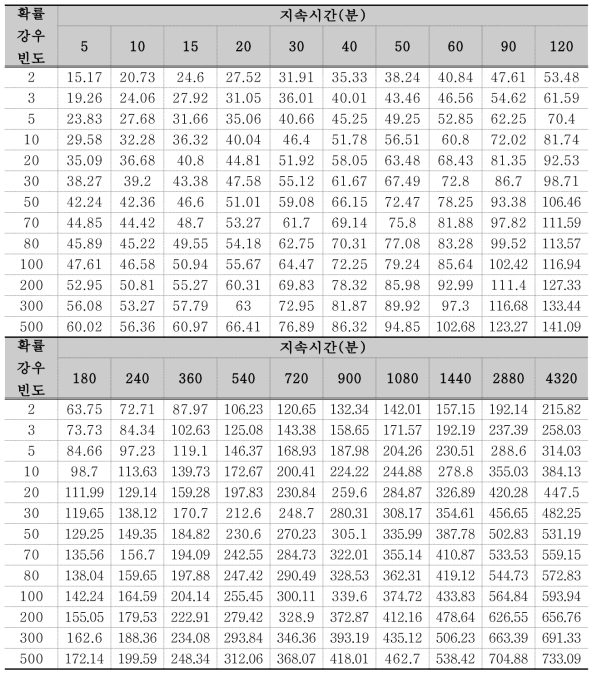 홍천지점의 확률 강우량