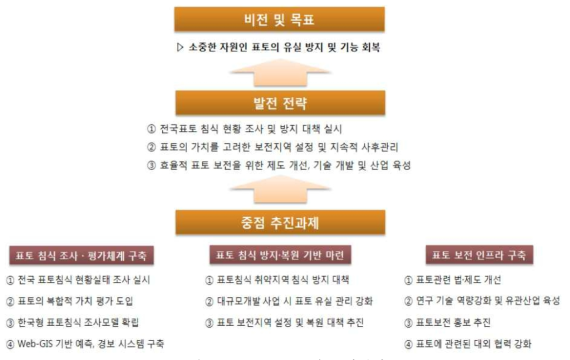 표토보전 종합계획