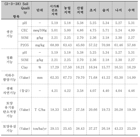 대분류 토지이용별 표토질 평가 데이터