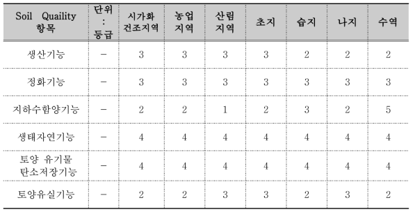 토지이용별 질 평가 등급