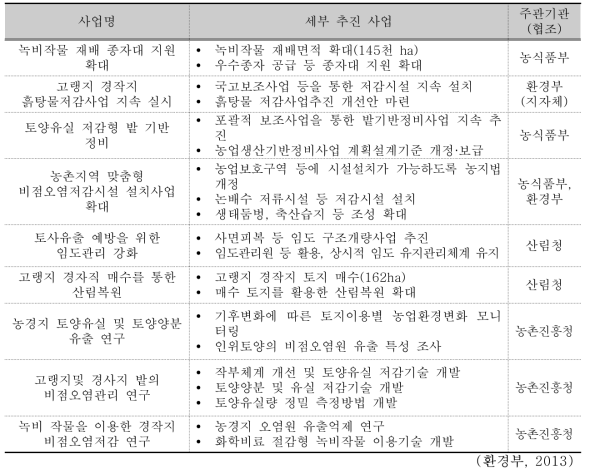 국내 농업․산림분야 표토보전 관련사업 추진현황