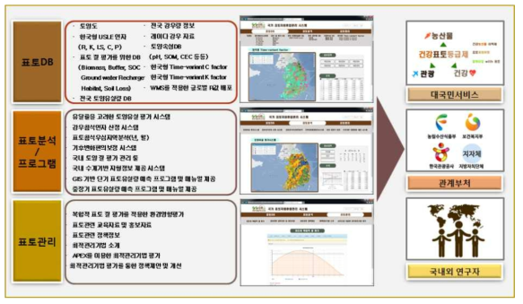 표토자원종합관리시스템 서비스