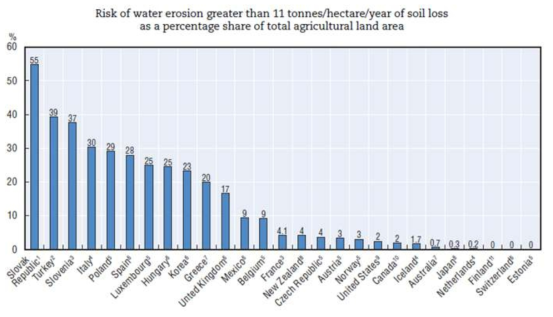 OECD 국가 중 수식으로 인한 표토유실 등급이 보통-불량으로 분류된 농경지 비율 (OECD, 2013)
