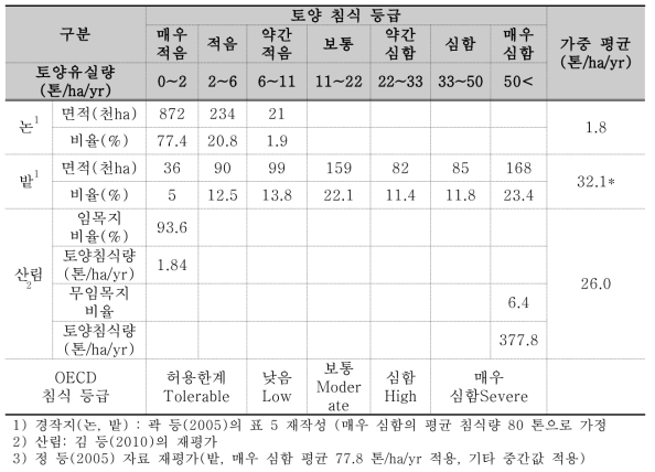 우리나라 농경지의 토양 침식 등급별 분포