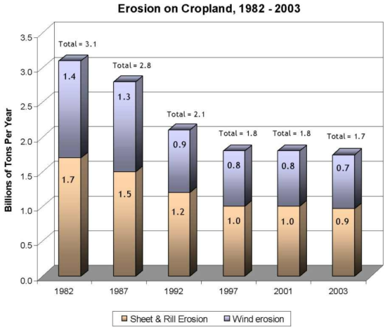 미국 농경지에서의 침식량 변화 추이 (NRCS, 2006)