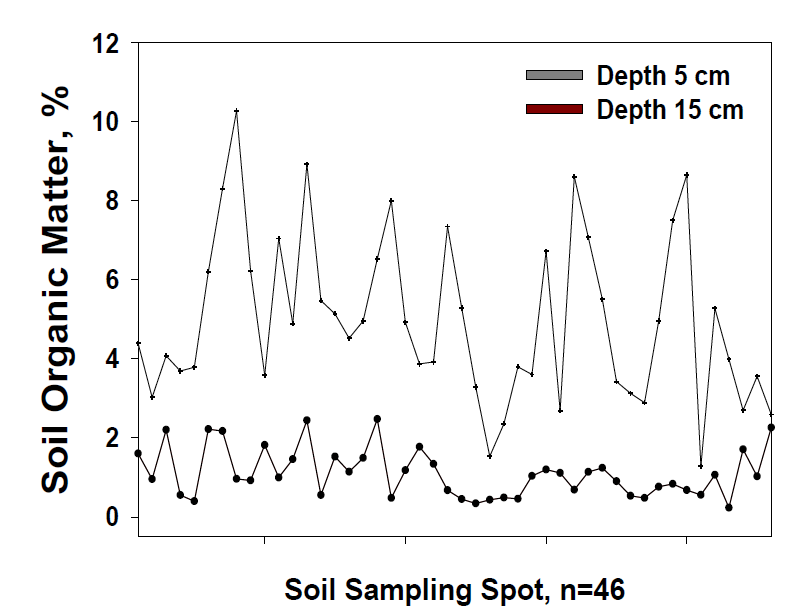 토양시료채취방법에 따른 유기물 함량 변화