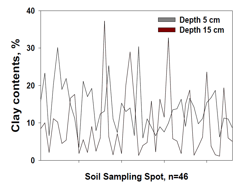 토양시료채취방법에 따른 점토 함량 변화