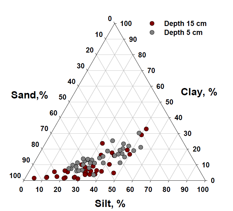 토양시료채취방법에 따른 토성삼각도 내 분포도 변화