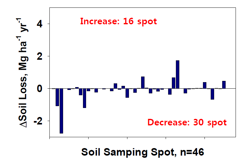토양시료채취방법에 따른 표토유실량 변화