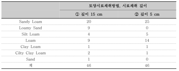 토양시료채취방법에 따른 토성 분포 개수 변화