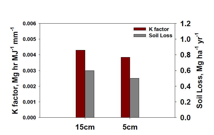 토양시료채취방법에 따른 K factor와 표토유실량 변화 평균
